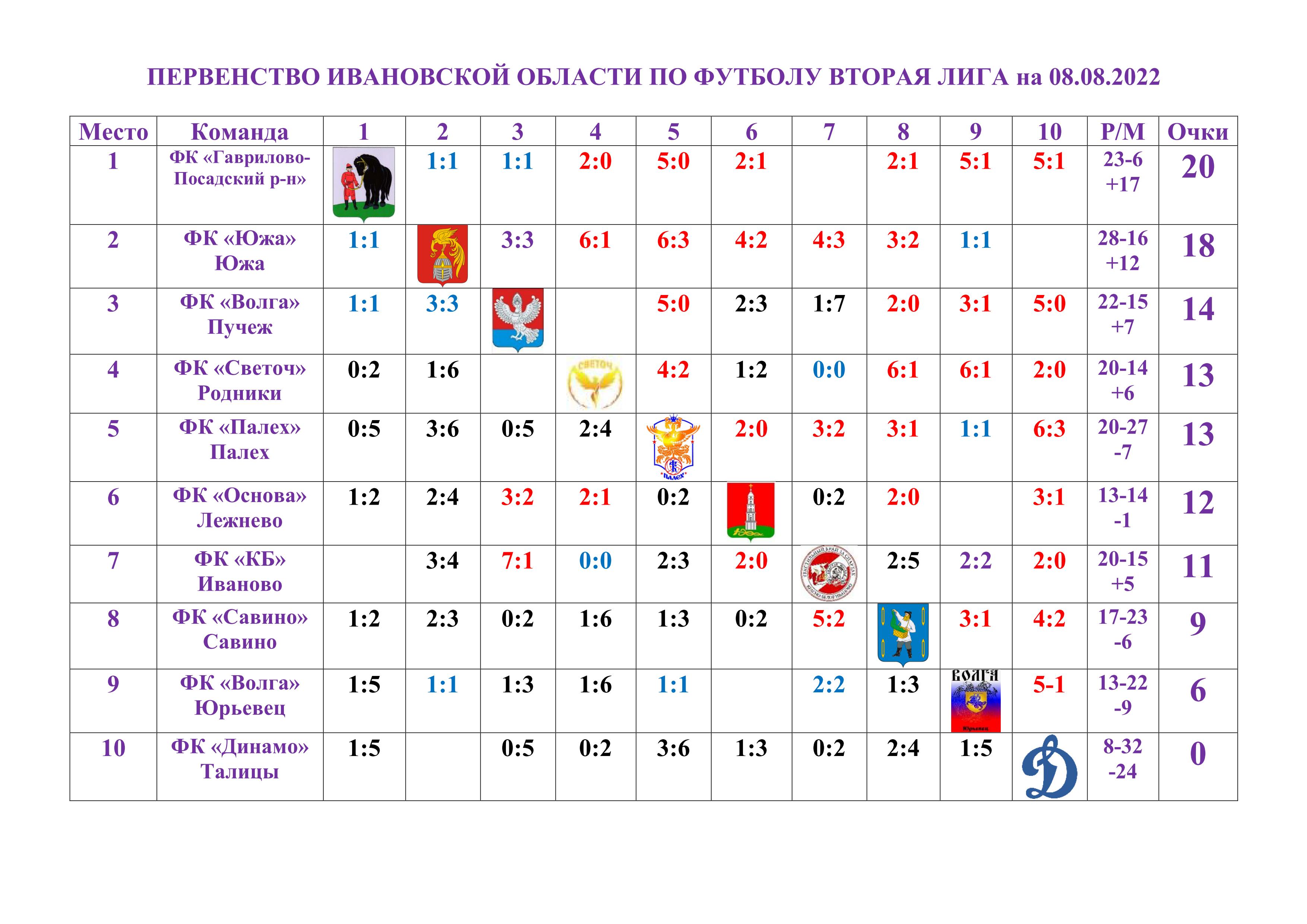 Первенство Ивановской области по футболу 2 лига | 08.08.2022 | Новости  Гаврилова Посада - БезФормата